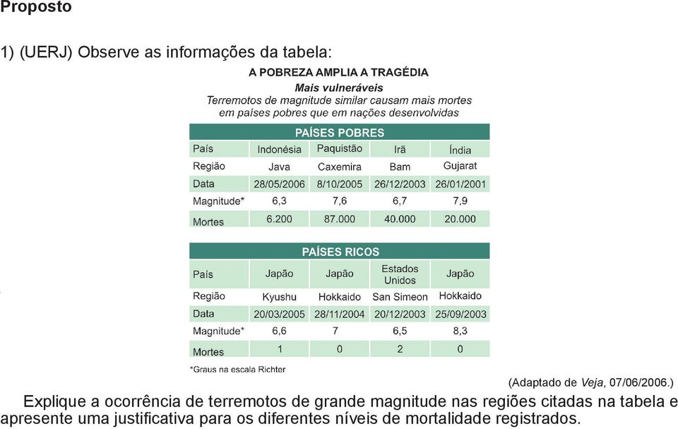 ) Explique a ocorrência de terremotos de grande magnitude nas