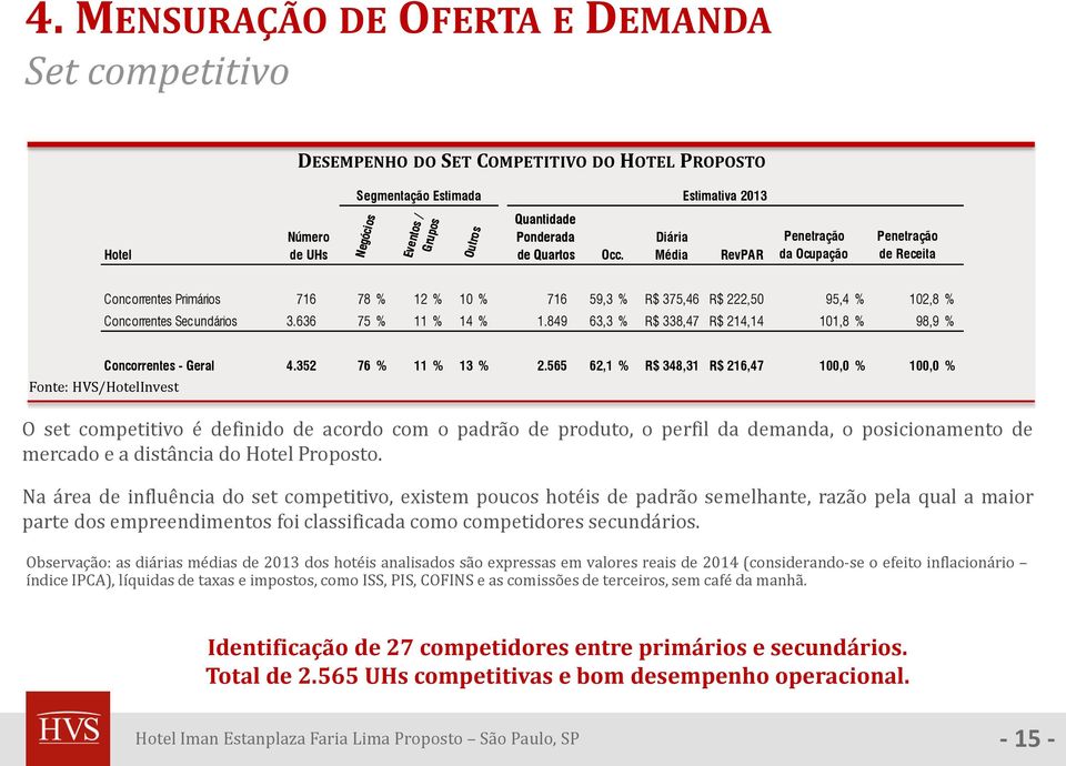 de Quartos Diária Média RevPAR Penetração da Ocupação Penetração de Receita Concorrentes Primários 716 78 % 12 % 10 % 716 59,3 % R$ 375,46 R$ 222,50 95,4 % 102,8 % Concorrentes Secundários 3.