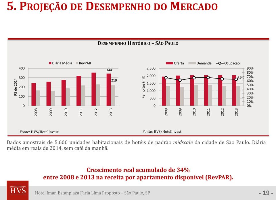 000 500 0 Oferta Demanda Ocupação 64% 90% 80% 70% 60% 50% 40% 30% 20% 10% 0% Fonte: HVS/HotelInvest Fonte: HVS/HotelInvest Dados amostrais de 5.