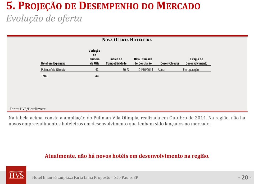 Total 43 Fonte: HVS/HotelInvest Na tabela acima, consta a ampliação do Pullman Vila Olímpia, realizada em Outubro de 2014.