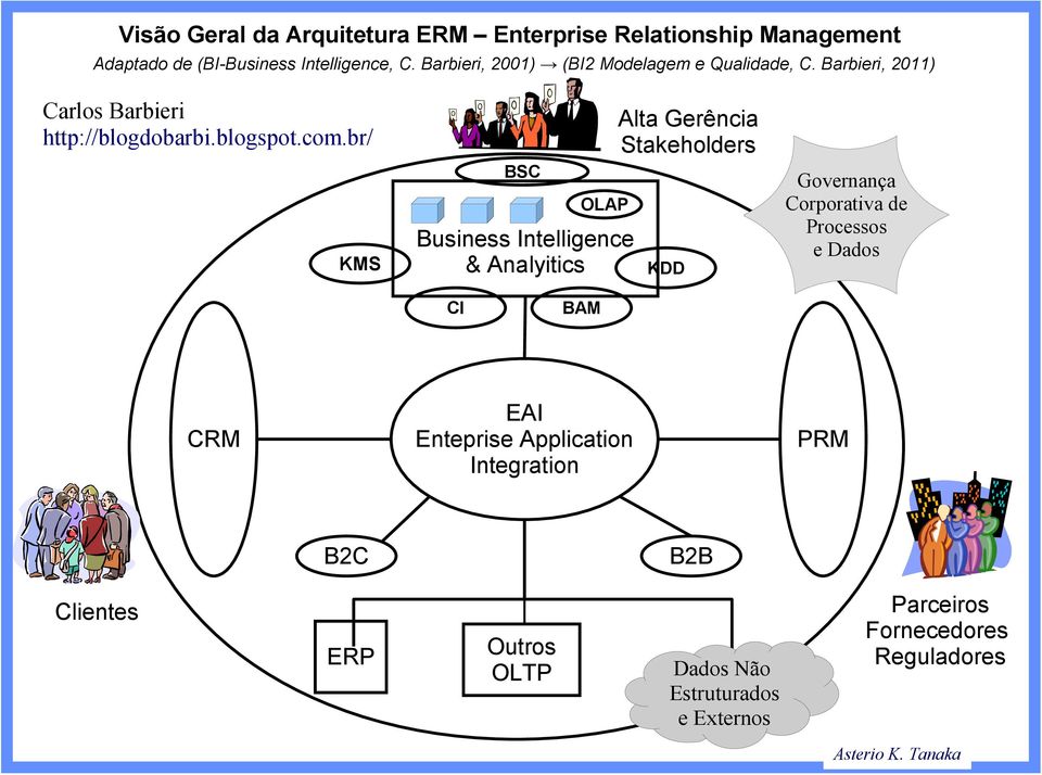 br/ KMS BSC OLAP Business Intelligence & Analyitics Alta Gerência Stakeholders KDD Governança Corporativa de Processos e