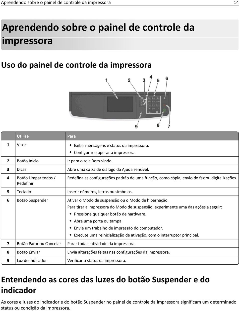 4 Botão Limpar todos / Redefinir Redefina as configurações padrão de uma função, como cópia, envio de fax ou digitalizações. 5 Teclado Inserir números, letras ou símbolos.