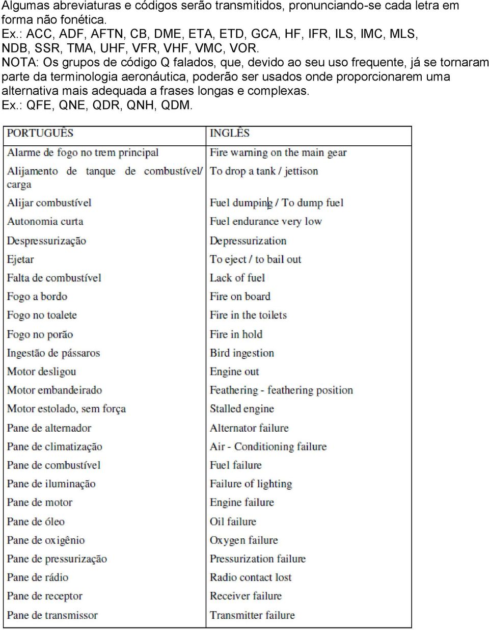 NOTA: Os grupos de código Q falados, que, devido ao seu uso frequente, já se tornaram parte da terminologia