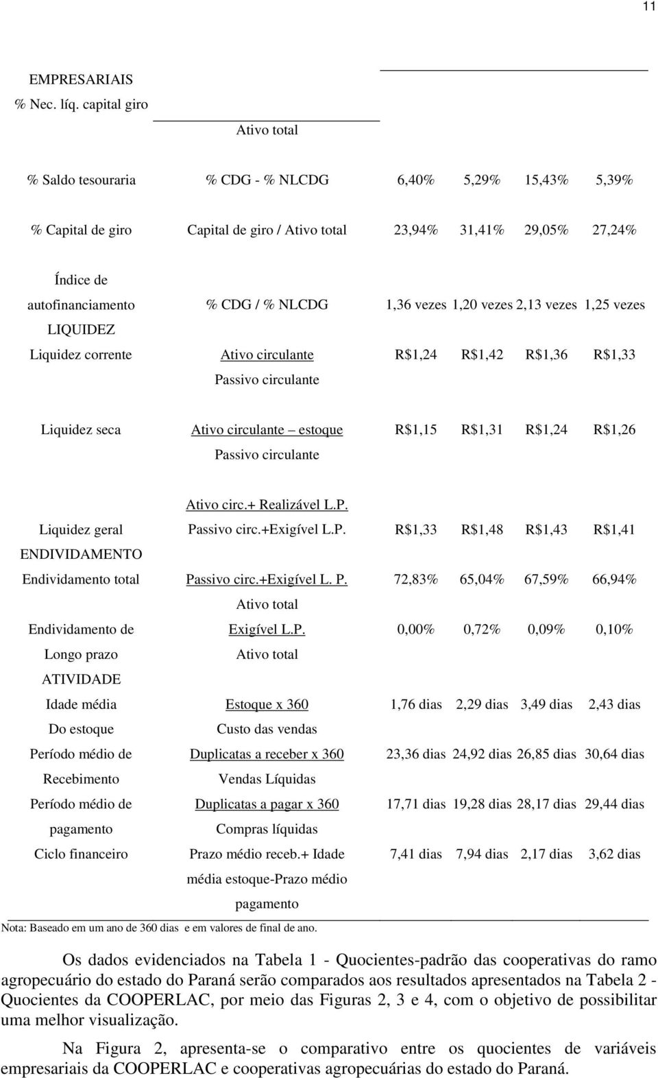 NLCDG 1,36 vezes 1,20 vezes 2,13 vezes 1,25 vezes LIQUIDEZ Liquidez corrente Ativo circulante R$1,24 R$1,42 R$1,36 R$1,33 Passivo circulante Liquidez seca Ativo circulante estoque R$1,15 R$1,31