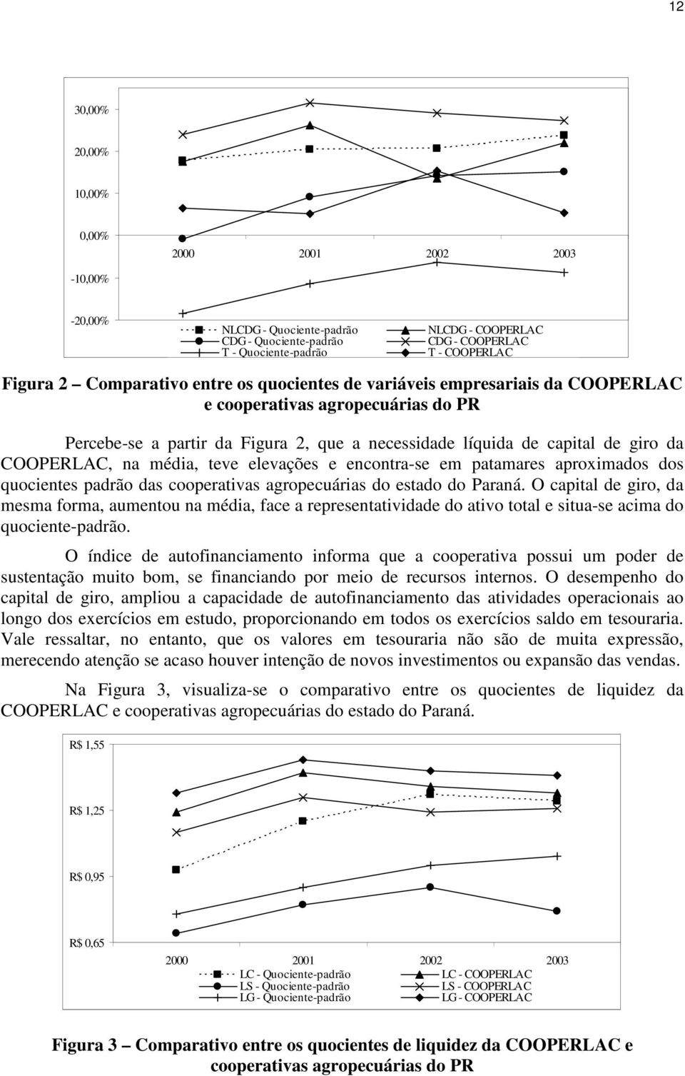 na média, teve elevações e encontra-se em patamares aproximados dos quocientes padrão das cooperativas agropecuárias do estado do Paraná.