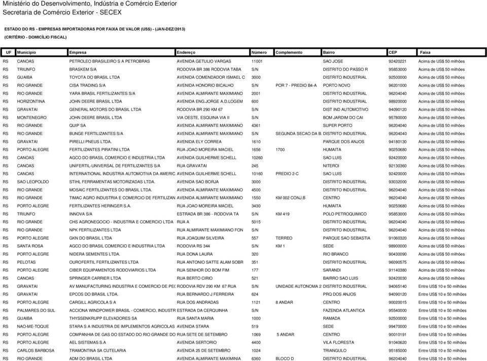 RS TRIUNFO BRASKEM S/A RODOVIA BR 386 RODOVIA TABA S/N DISTRITO DO PASSO R 95853000 Acima de US$ 50 milhões RS GUAIBA TOYOTA DO BRASIL LTDA AVENIDA COMENDADOR ISMAEL C 3000 DISTRITO INDUSTRIAL