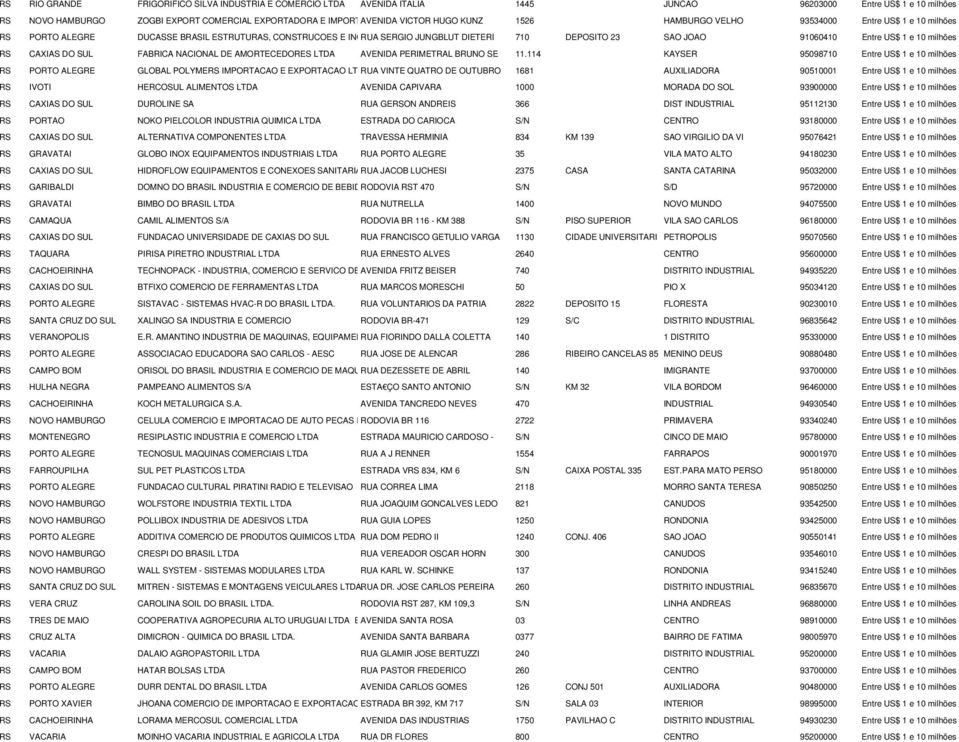 milhões RS CAXIAS DO SUL FABRICA NACIONAL DE AMORTECEDORES LTDA AVENIDA PERIMETRAL BRUNO SE 11.