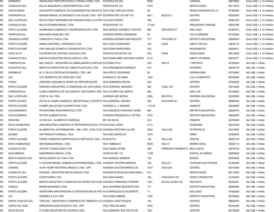 ATUADORES E VALVULAS LTDA - EPP ESTRADA RST 470 KM 176 2811 BLOCO 2 CENTRO 95330000 Entre US$ 1 e 10 milhões RS SAO LEOPOLDO METALFEMA FERRAMENTAS PNEUMATICAS E ELETRICRUA SAO PEDRO 786 CENTRO