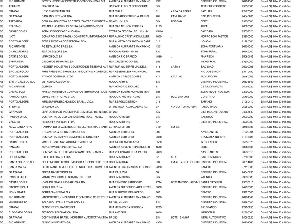 BRUNO ALBARUS 201 PAVILHAO B DIST INDUSTRIAL 94045400 Entre US$ 10 e 50 milhões RS TAPEJARA COXILHA-INDUSTRIA DE FERTILIZANTES E CORRETIVORS 463, KM.