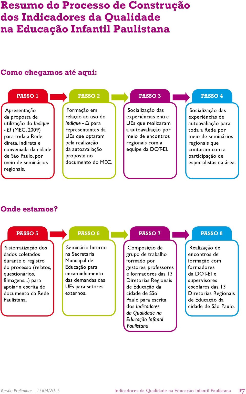 Formação em relação ao uso do Indique - EI para representantes da UEs que optaram pela realização da autoavaliação proposta no documento do MEC.