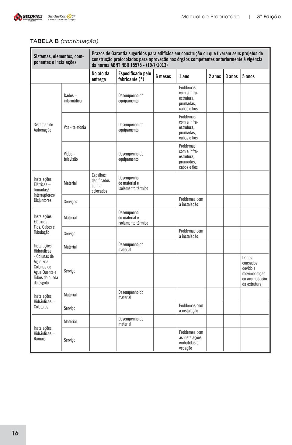 Vídeo - televisão Material Serviços Material Serviço Material Serviço Material Serviço Material Serviço Prazos de Garantia sugeridos para edifícios em construção ou que tiveram seus projetos de