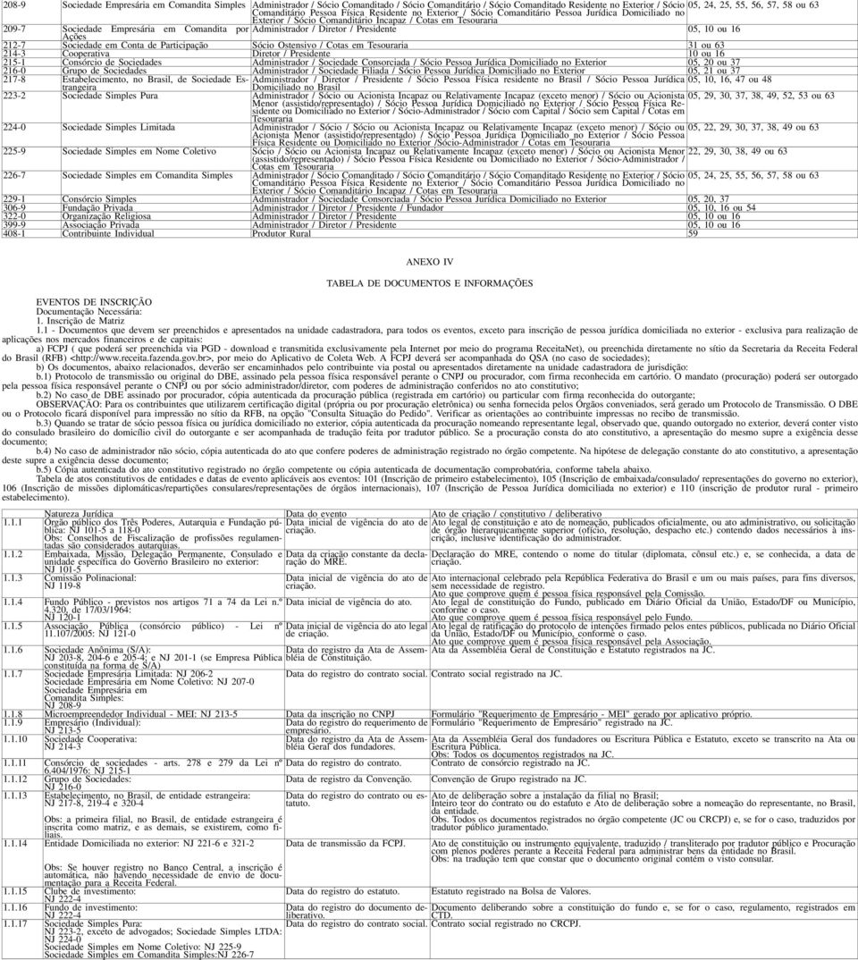 Administrador / Diretor / Presidente 05, 10 Ações 212-7 Sociedade em Conta de Participação Sócio Ostensivo / Cotas em Tesraria 31 63 214-3 Cooperativa Diretor / Presidente 10 215-1 Consórcio de