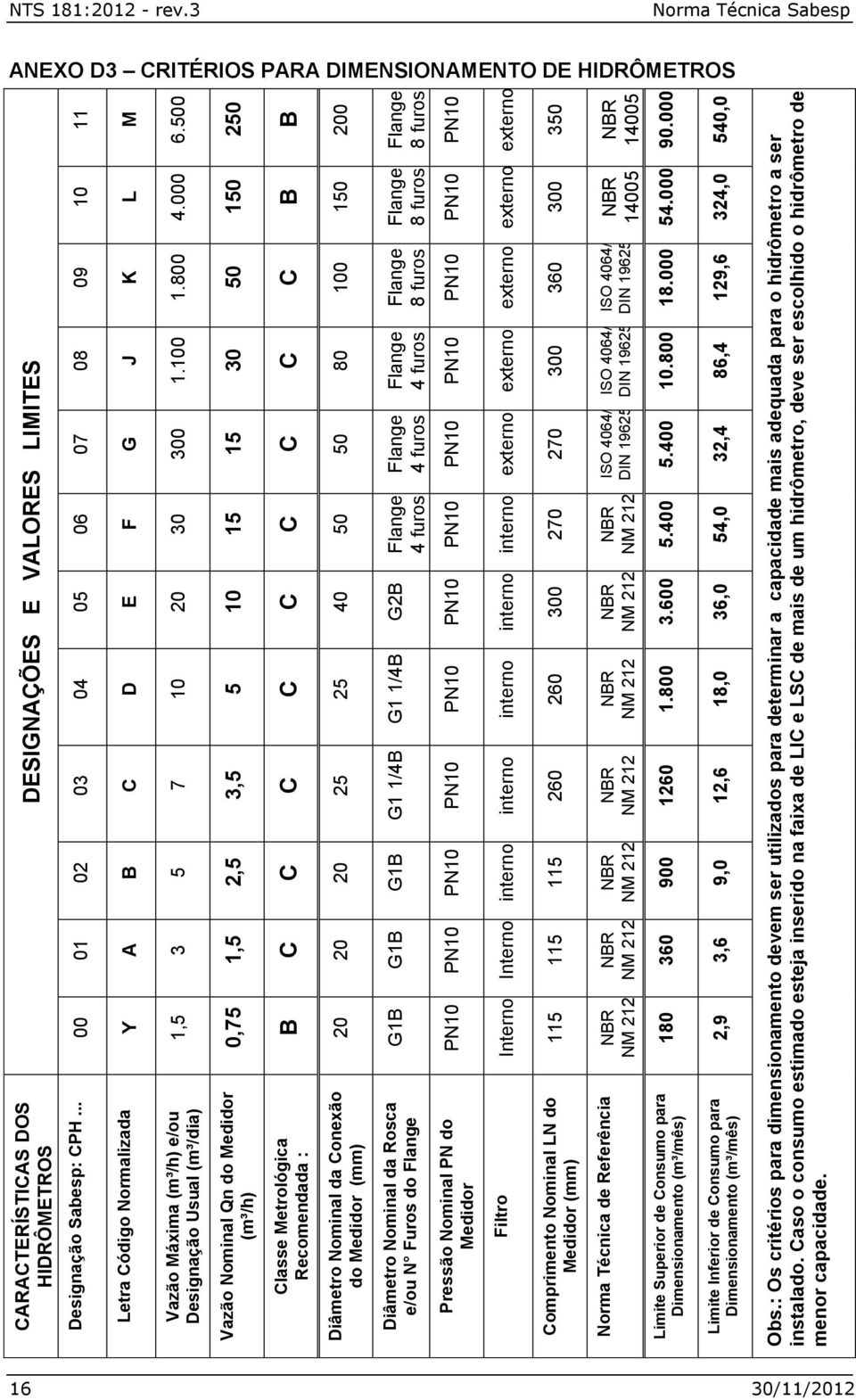 Nominal da Rosca e/ou N Furos do Flange Pressão Nominal PN do Medidor Filtro Comprimento Nominal LN do Medidor (mm) Norma Técnica de Referência Limite Superior de Consumo para Dimensionamento