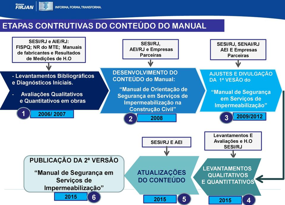 - Avaliações Qualitativos e Quantitativos em obras 1 2006/ 2007 DESENVOLVIMENTO DO CONTEÚDO do Manual: Manual de Orientação de Segurança em Serviços de Impermeabilização na Construção Civil 2