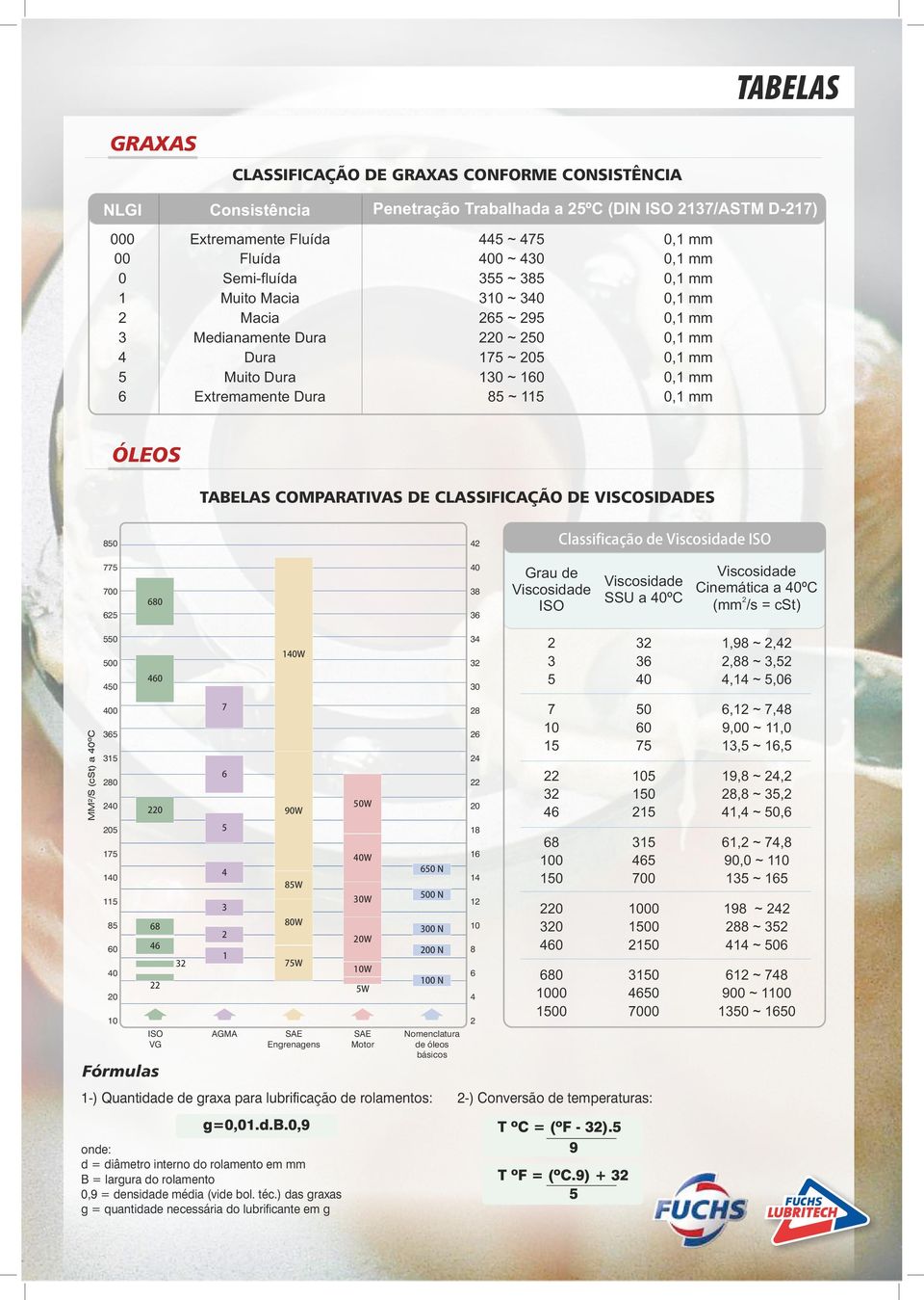 CLASSIFICAÇÃO DE VISCOSIDADES 850 42 Classificação de Viscosidade ISO 775 700 625 680 40 38 36 Grau de Viscosidade ISO Viscosidade SSU a 40ºC Viscosidade Cinemática a 40ºC 2 (mm /s = cst) 550 500 450