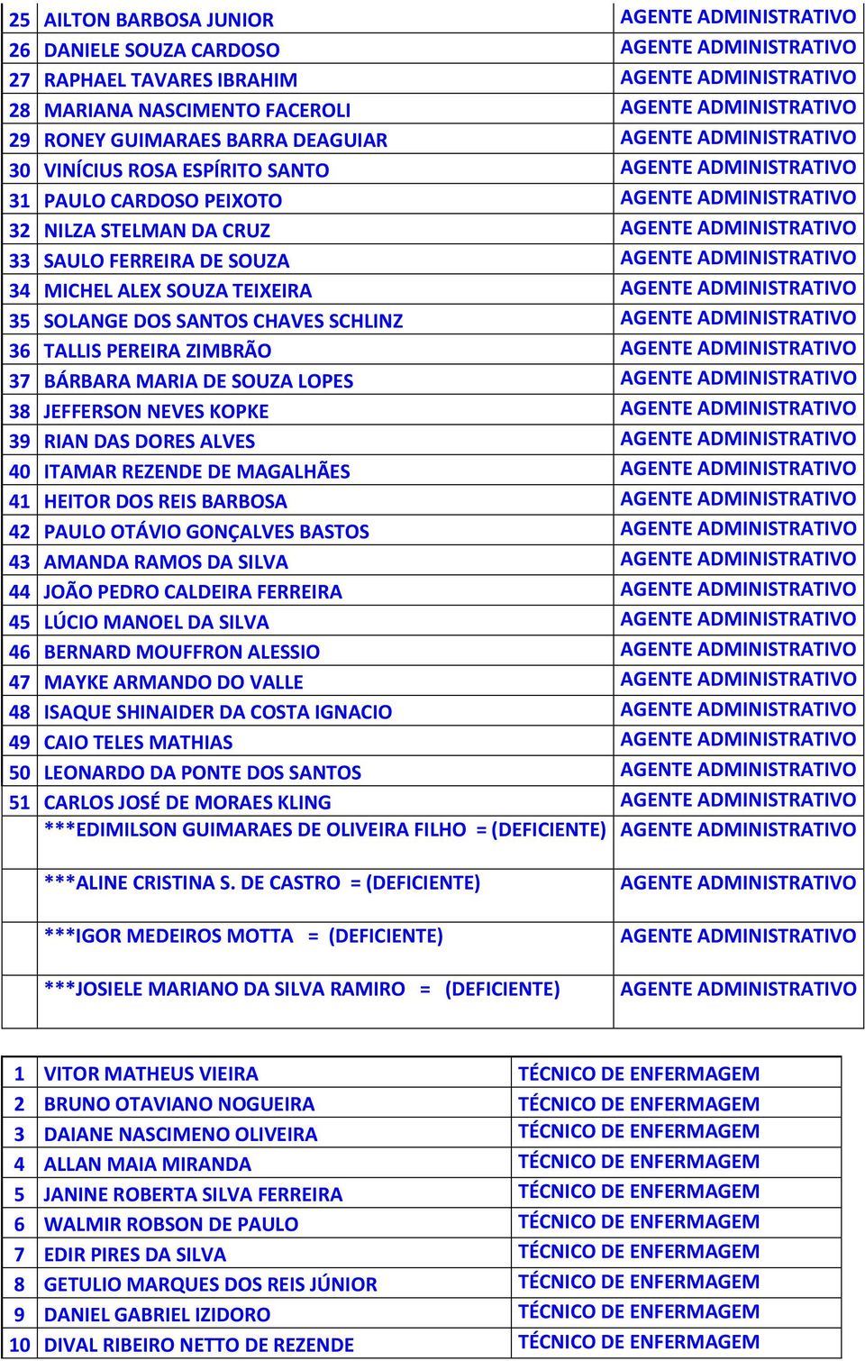 ADMINISTRATIVO 33 SAULO FERREIRA DE SOUZA AGENTE ADMINISTRATIVO 34 MICHEL ALEX SOUZA TEIXEIRA AGENTE ADMINISTRATIVO 35 SOLANGE DOS SANTOS CHAVES SCHLINZ AGENTE ADMINISTRATIVO 36 TALLIS PEREIRA