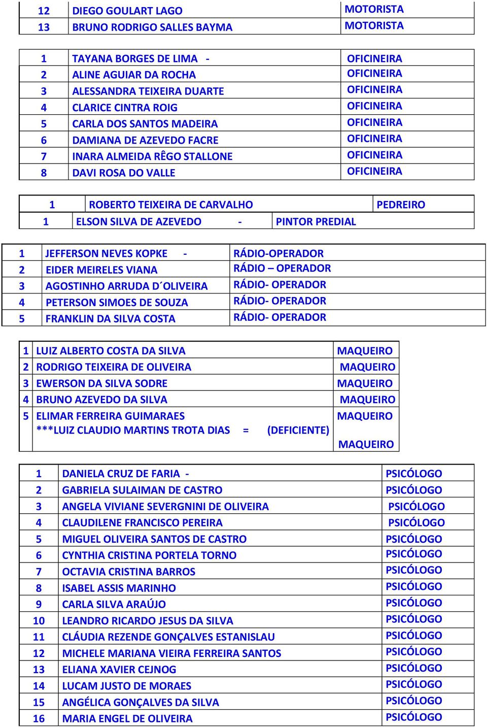 CARVALHO PEDREIRO 1 ELSON SILVA DE AZEVEDO - PINTOR PREDIAL 1 JEFFERSON NEVES KOPKE - RÁDIO-OPERADOR 2 EIDER MEIRELES VIANA RÁDIO OPERADOR 3 AGOSTINHO ARRUDA D OLIVEIRA RÁDIO- OPERADOR 4 PETERSON