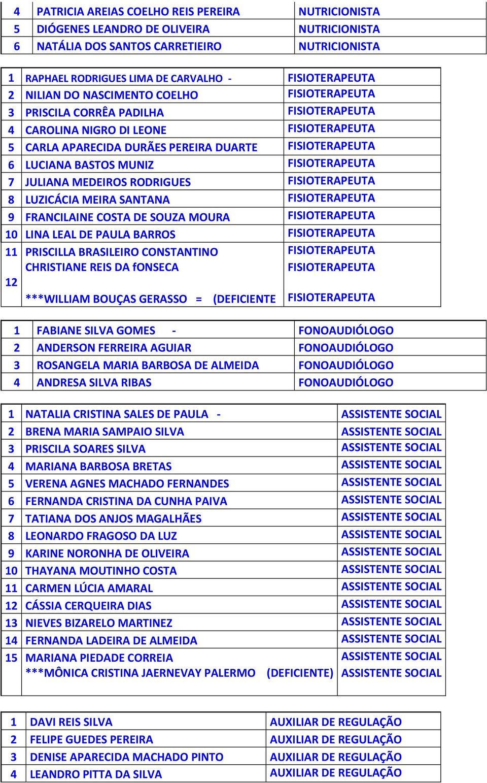 MUNIZ FISIOTERAPEUTA 7 JULIANA MEDEIROS RODRIGUES FISIOTERAPEUTA 8 LUZICÁCIA MEIRA SANTANA FISIOTERAPEUTA 9 FRANCILAINE COSTA DE SOUZA MOURA FISIOTERAPEUTA 10 LINA LEAL DE PAULA BARROS FISIOTERAPEUTA