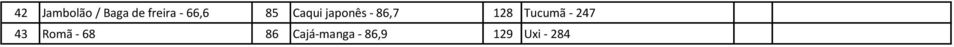 128 Tucumã - 247 43 Romã - 68