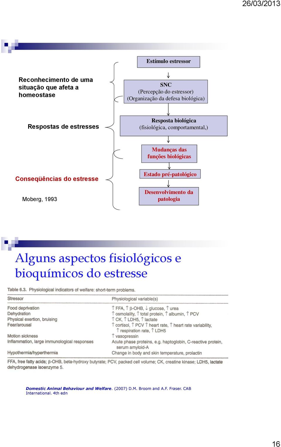 Conseqüências do estresse Moberg, 1993 Estado pré-patológico Desenvolvimento da patologia Alguns aspectos fisiológicos e