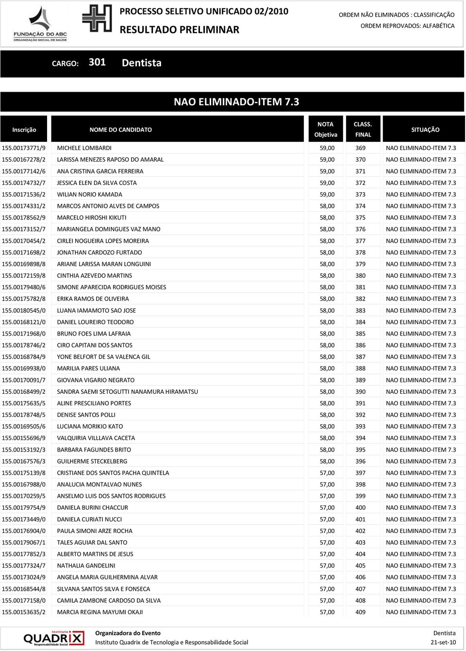 00178562/9 MARCELO HIROSHI KIKUTI 58,00 375 155.00173152/7 MARIANGELA DOMINGUES VAZ MANO 58,00 376 155.00170454/2 CIRLEI NOGUEIRA LOPES MOREIRA 58,00 377 155.