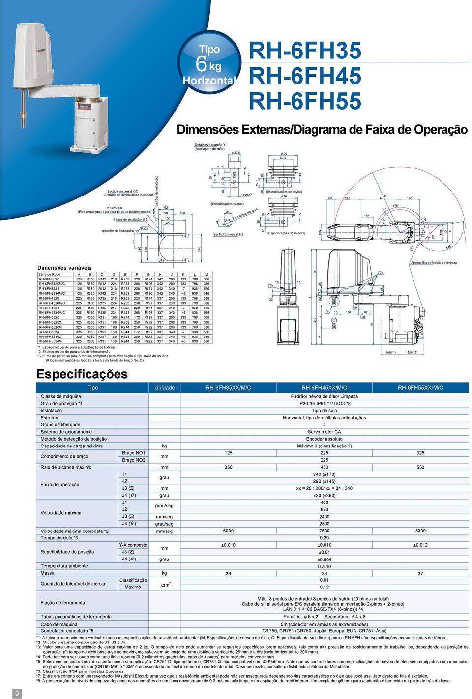 5 [Especificações padrão] 24 24 30 φ25h7 Furo passante φ18 30 [Especificações de névoa] φ90 60 225 0 A B C 1 170 165 G Dimensões variáveis Série de Robô A B C D E F G H J K L M RH6FH3520 125 R350