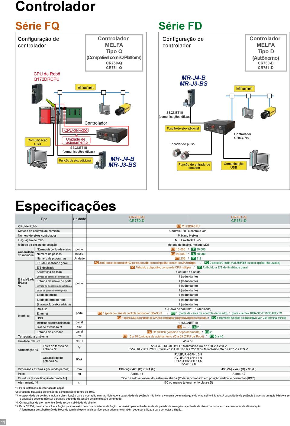 eixo adicional Encoder de pulso Controlador CRnD7xx Função de eixo adicional MRJ4B MRJ3BS Função de entrada de encoder Comunicação USB Especificações Tipo Unidade CR750Q CR750D CR751Q CR751D CPU de