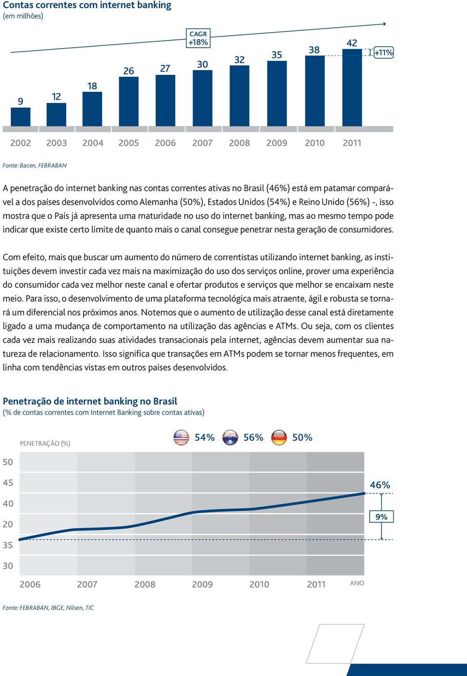 apresenta uma maturidade no uso do internet banking, mas ao mesmo tempo pode indicar que existe certo limite de quanto mais o canal consegue penetrar nesta geração de consumidores.