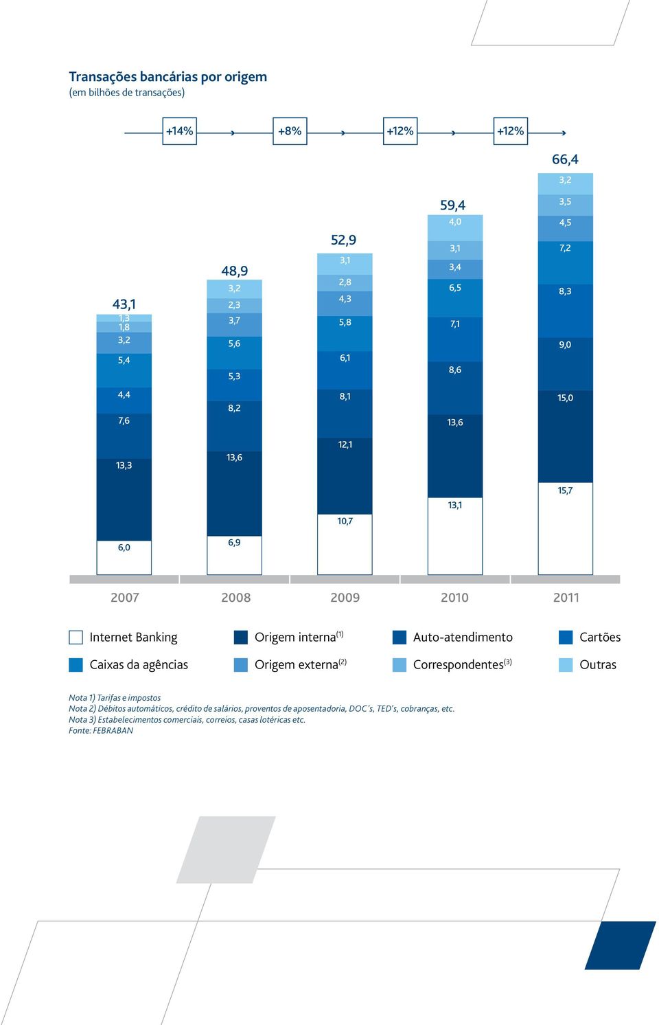 Origem interna (1) Auto-atendimento Cartões Caixas da agências Origem externa (2) Correspondentes (3) Outras Nota 1) Tarifas e impostos Nota 2) Débitos
