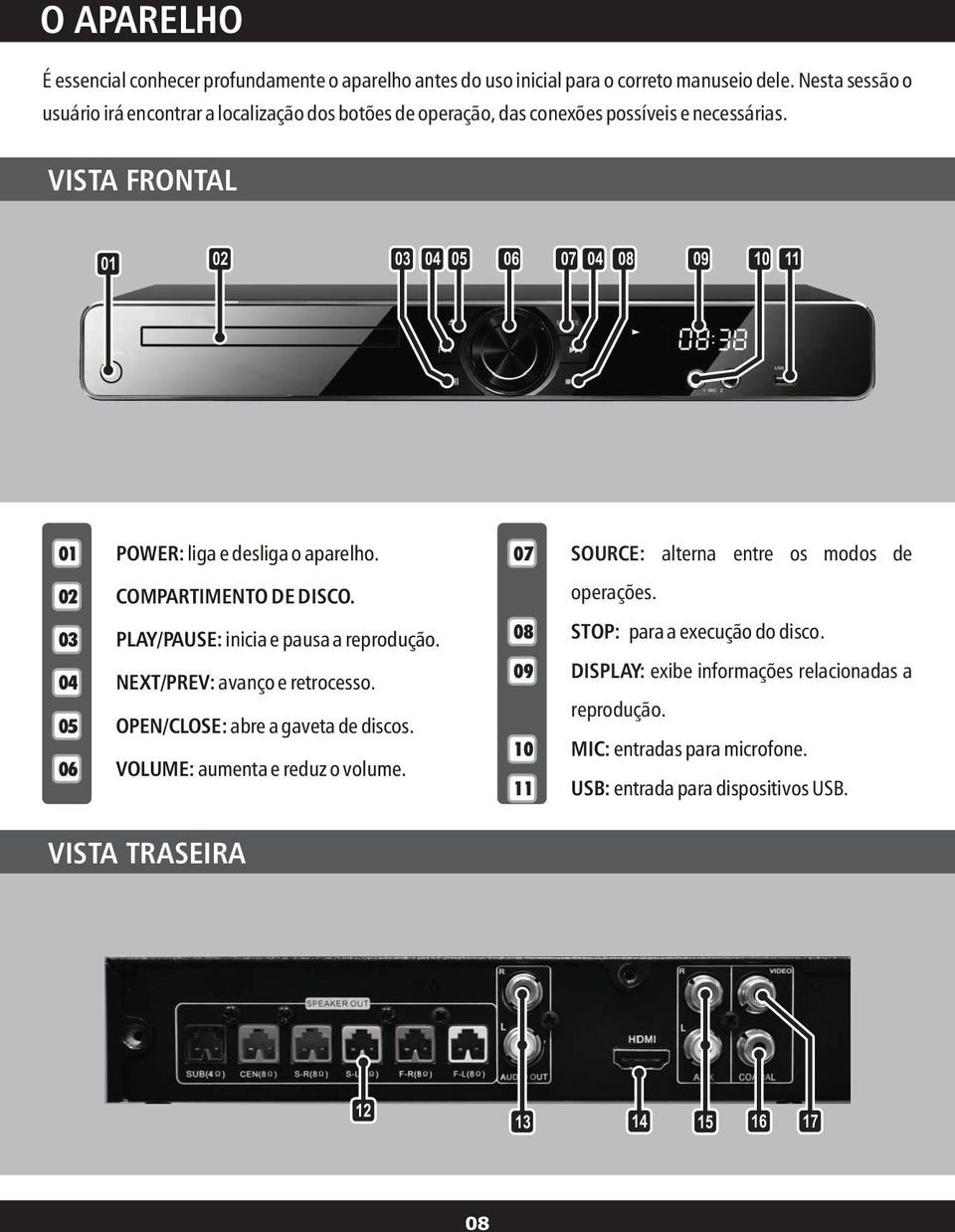 VISTA FRONTAL 01 02 03 04 05 06 07 04 08 09 10 11 01 POWER: liga e desliga o aparelho. 07 SOURCE: alterna entre os modos de 02 03 04 05 06 COMPARTIMENTO DE DISCO.