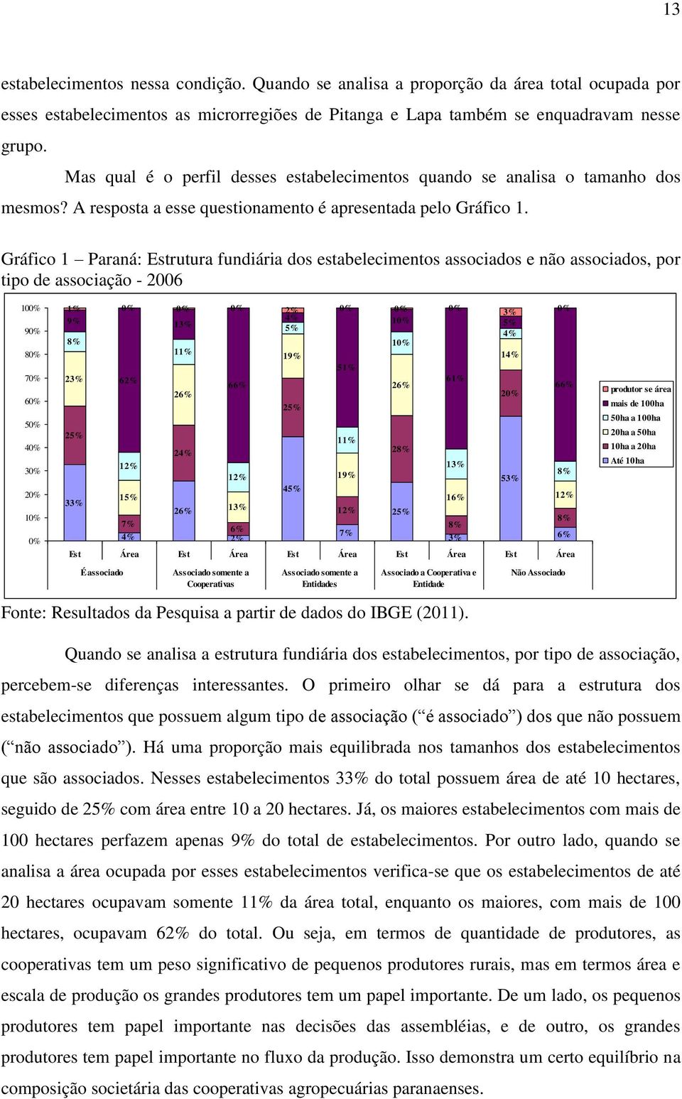 Gráfico 1 Paraná: Estrutura fundiária dos estabelecimentos associados e não associados, por tipo de associação - 2006 100% 90% 80% 70% 60% 50% 40% 30% 20% 10% 0% 1% 0% 0% 0% 2% 0% 0% 0% 3% 0% 9% 4%