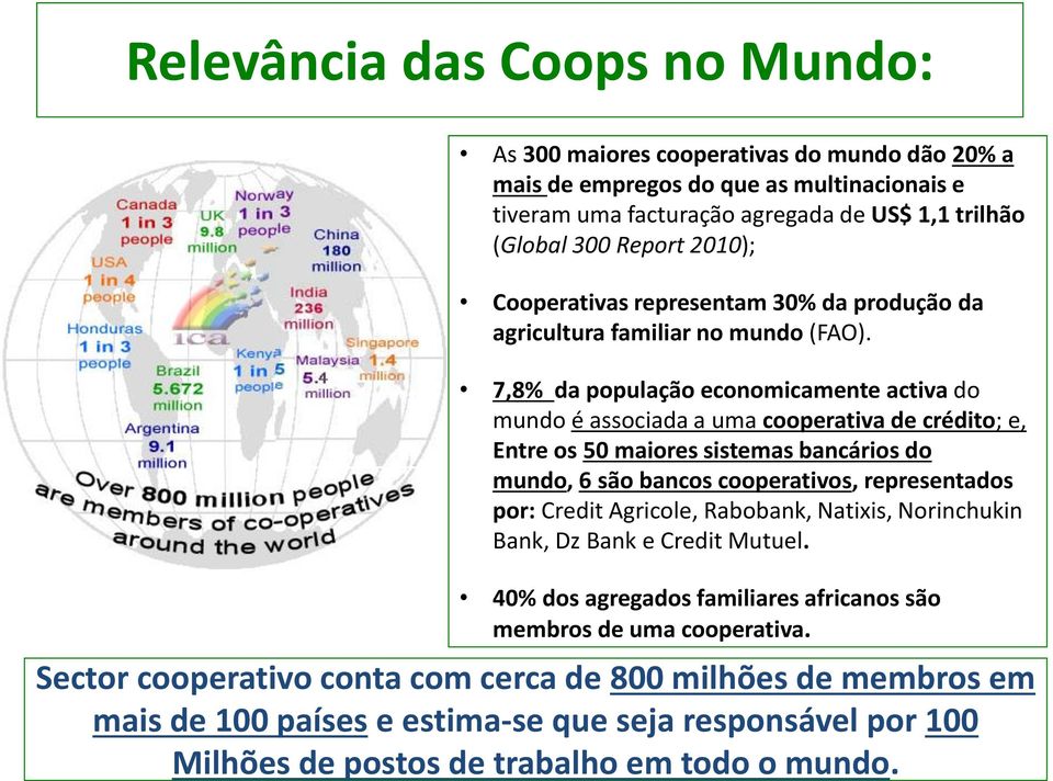 7,8% da população economicamente activa do mundo é associada a uma cooperativa de crédito; e, Entre os 50 maiores sistemas bancários do mundo, 6 são bancos cooperativos, representados por: Credit