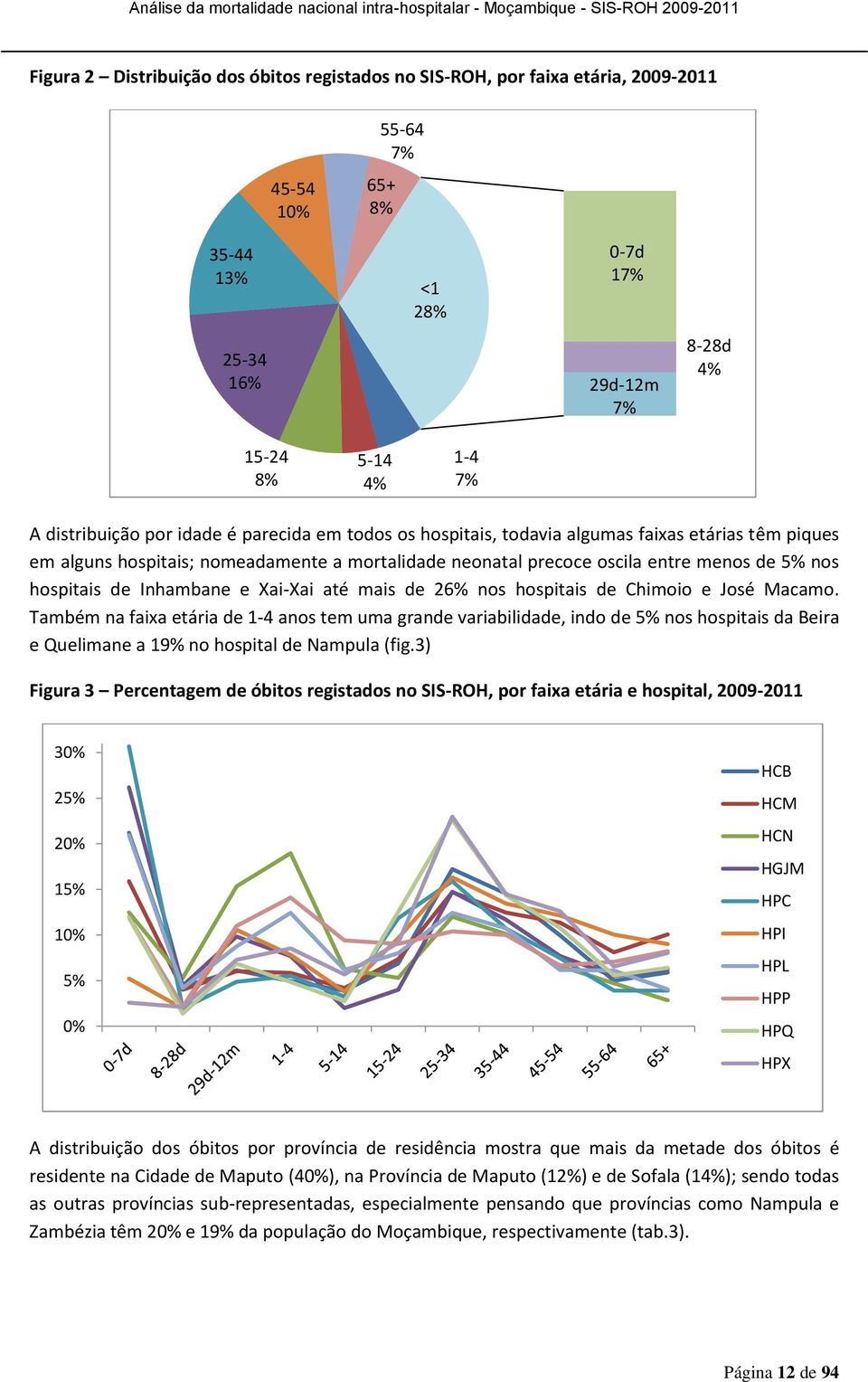 hospitais de Inhambane e Xai-Xai até mais de 26% nos hospitais de Chimoio e José Macamo.