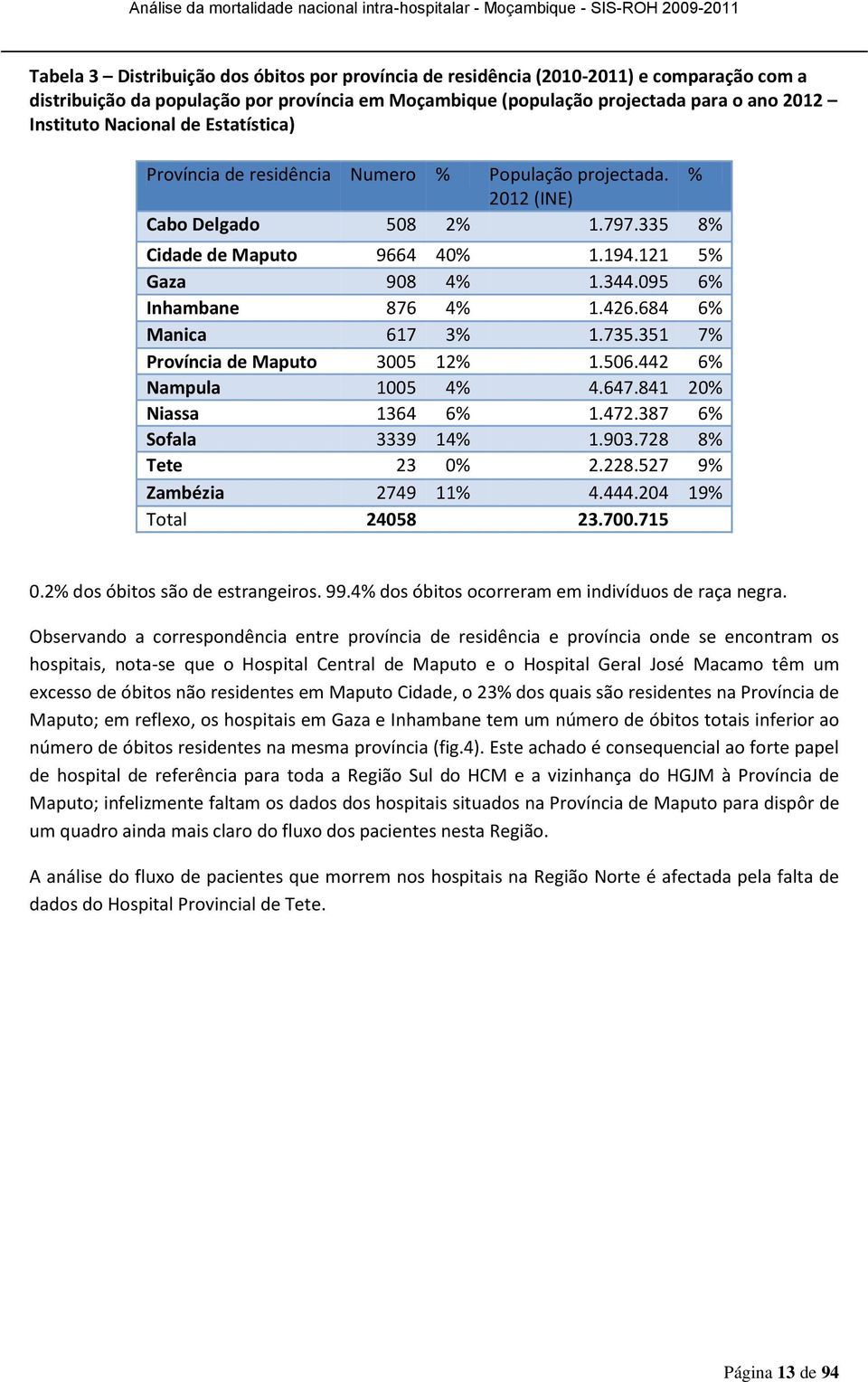 095 6% Inhambane 876 4% 1.426.684 6% Manica 617 3% 1.735.351 7% Província de Maputo 3005 12% 1.506.442 6% Nampula 1005 4% 4.647.841 20% Niassa 1364 6% 1.472.387 6% Sofala 3339 14% 1.903.