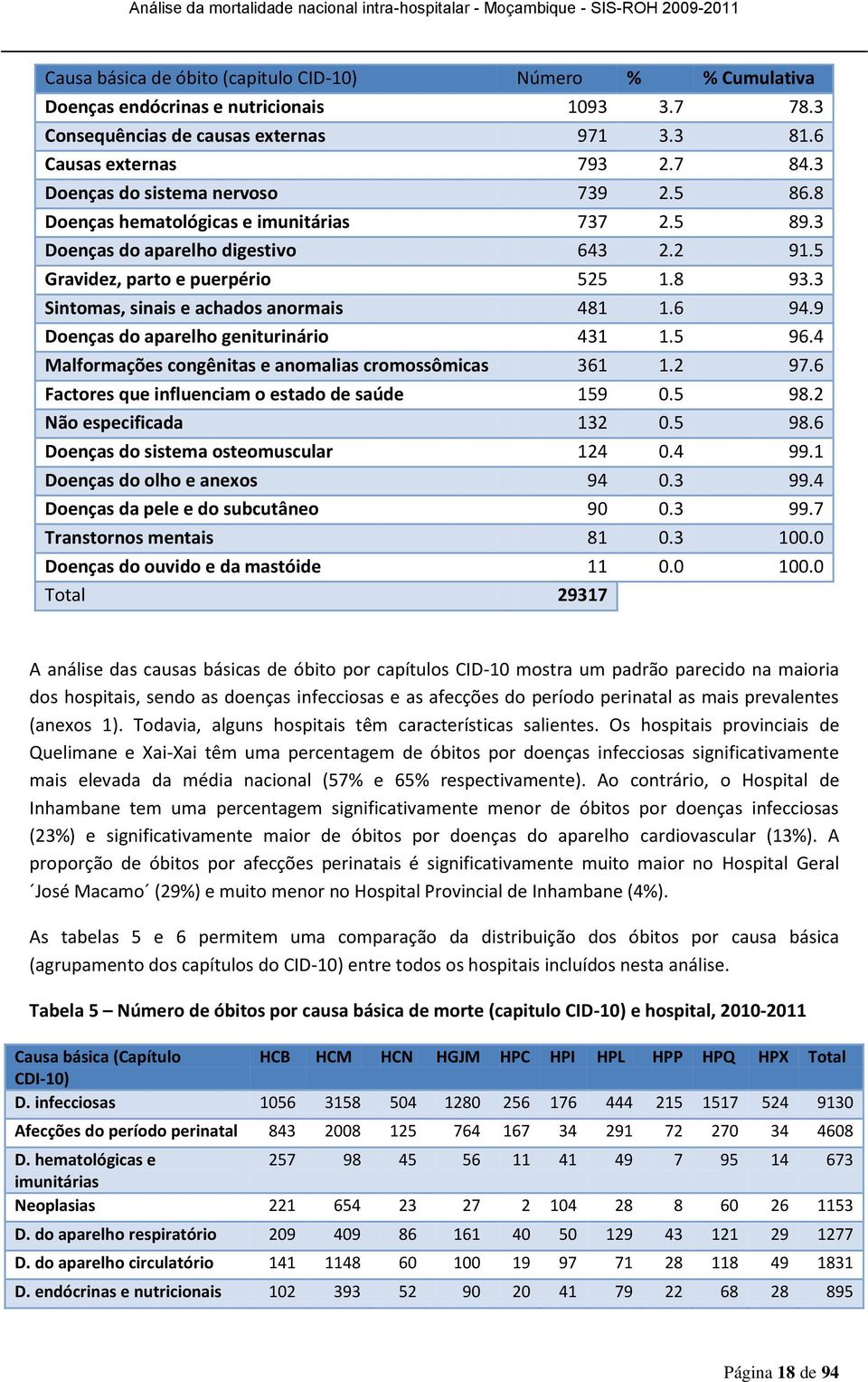 3 Sintomas, sinais e achados anormais 481 1.6 94.9 Doenças do aparelho geniturinário 431 1.5 96.4 Malformações congênitas e anomalias cromossômicas 361 1.2 97.