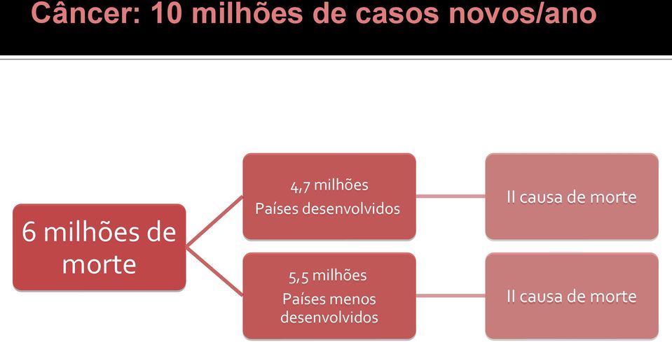 causa de morte 5,5 milhões Países menos