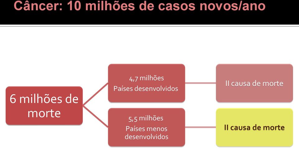 morte 5,5 milhões Países menos desenvolvidos II