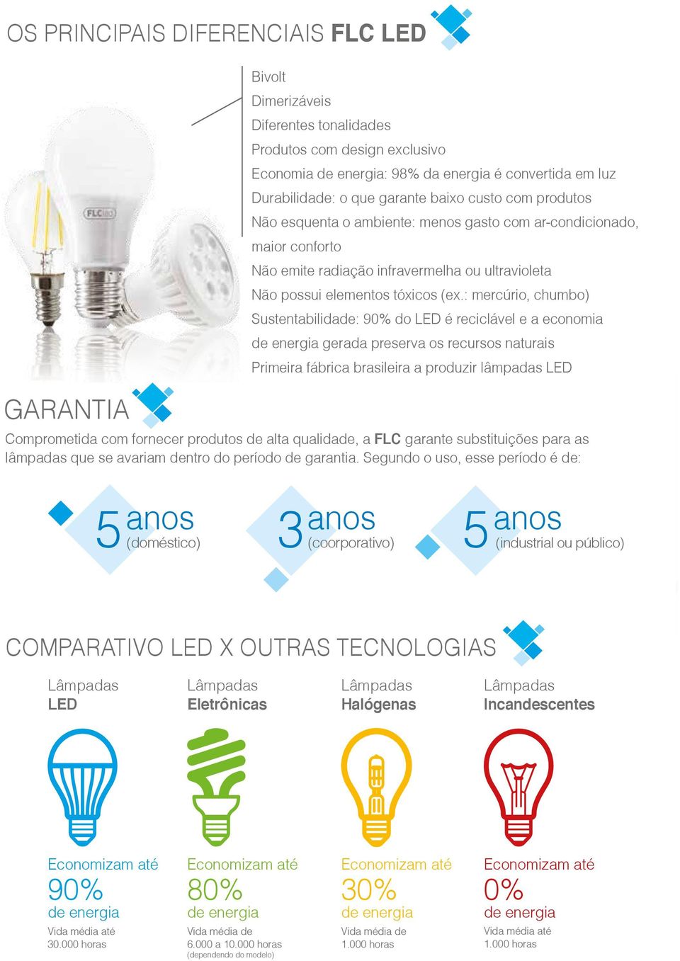 : mercúrio, chumbo) Sustentabilidade: 90% do LED é reciclável e a economia de energia gerada preserva os recursos naturais Primeira fábrica brasileira a produzir lâmpadas LED Comprometida com