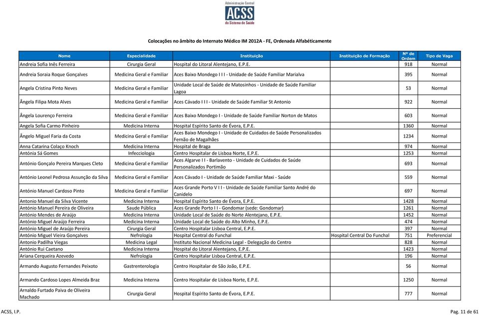 Saúde Familiar Lagoa 53 Normal Ângela Filipa Mota Alves Aces Cávado I I I - Unidade de Saúde Familiar St Antonio 922 Normal Ângela Lourenço Ferreira Aces Baixo Mondego I - Unidade de Saúde Familiar