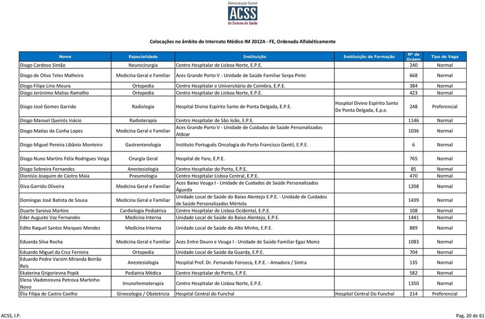 P.E. 384 Normal Diogo Jerónimo Matias Ramalho Ortopedia Centro Hospitalar de Lisboa Norte, E.P.E. 423 Normal Diogo José Gomes Garrido Radiologia Hospital Divino Espírito Santo de Ponta Delgada, E.P.E. Hospital Divino Espírito Santo De Ponta Delgada, E.