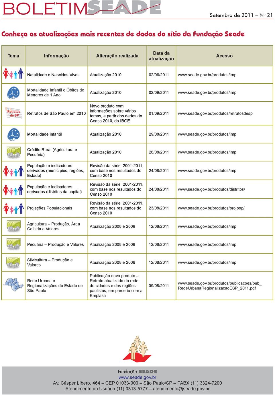 partir dos dados do Censo 00, do IBGE 0/09/0 /produtos/retratosdesp Mortalidade infantil Atualização 00 9/08/0 /produtos/imp Crédito Rural (Agricultura e Pecuária) Atualização 00 /08/0 /produtos/imp