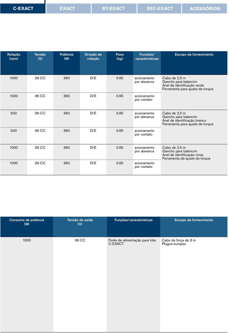 65 acionamento por alavanca 500 36 CC 360 D/E 0.65 acionamento por contato Cabo de 2,5 m Gancho para balancim Anel de identificação branco Ferramenta para ajuste de torque 1000 36 CC 360 D/E 0.