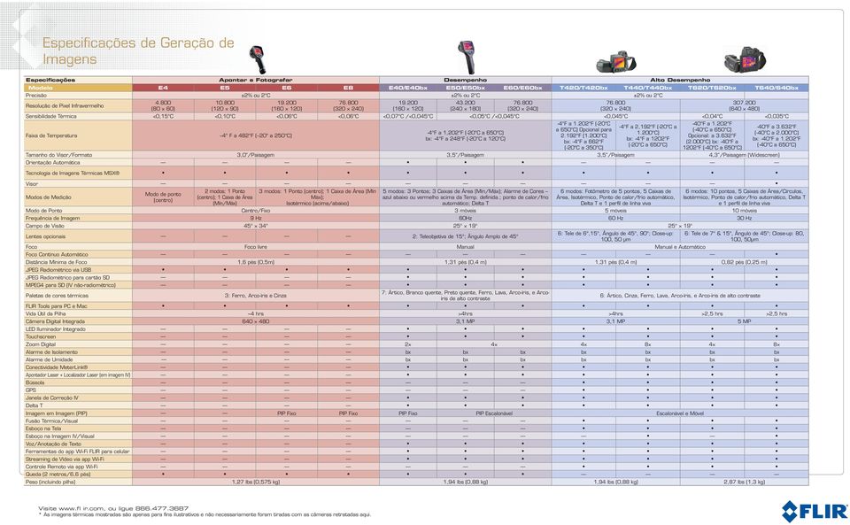 200 (160 120) Sensibilidade Térmica <0,15 C <0,10 C <0,06 C <0,06 C <0,07 C /<0,045 C <0,05 C /<0,045 C <0,045 C <0,04 C <0,035 C Faixa de Temperatura 4 F a 482 F ( 20 a 250 C) Tamanho do