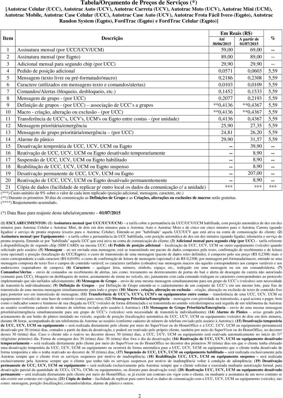 -- 3 Adicional mensal para segundo chip (por UCC) 29,90 29,90 -- 4 Pedido de posição adicional 0,0571 0,0603 5,59 5 Mensagem (texto livre ou pré-formatado/macro) 0,2186 0,2308 5,59 6 Caractere