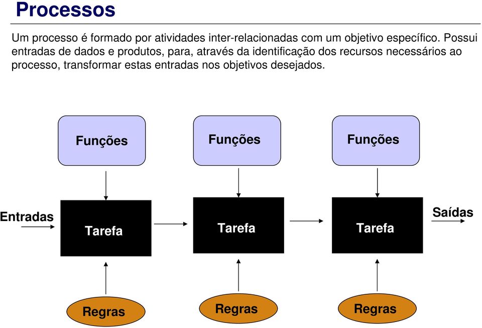 Possui entradas de dados e produtos, para, através da identificação dos recursos