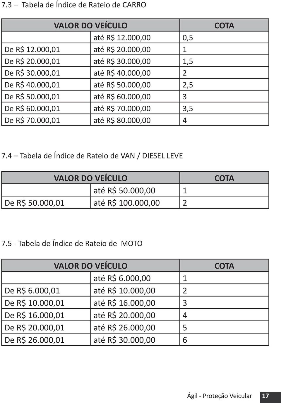 4 Tabela de Índice de Rateio de VAN / DIESEL LEVE VALOR DO VEÍCULO até R$ 50.000,00 1 De R$ 50.000,01 até R$ 100.000,00 2 COTA 7.