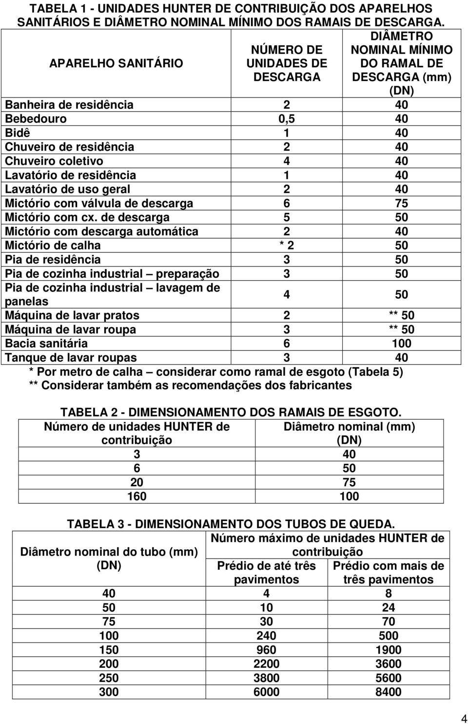 coletivo 4 40 Lavatório de residência 1 40 Lavatório de uso geral 2 40 Mictório com válvula de descarga 6 75 Mictório com cx.