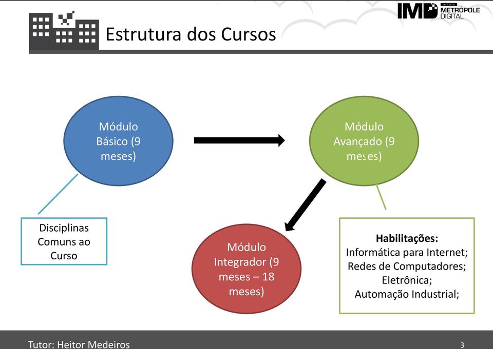 meses) Habilitações: Informática para Internet; Redes de