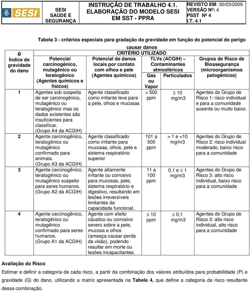 (Grupo A4 da ACGIH) 2 Agente carcinogênico, teratogênico ou mutagênico confirmado para animais. (Grupo A3 da ACGIH) 3 Agente carcinogênico, teratogênico ou mutagênico suspeito para seres humanos.