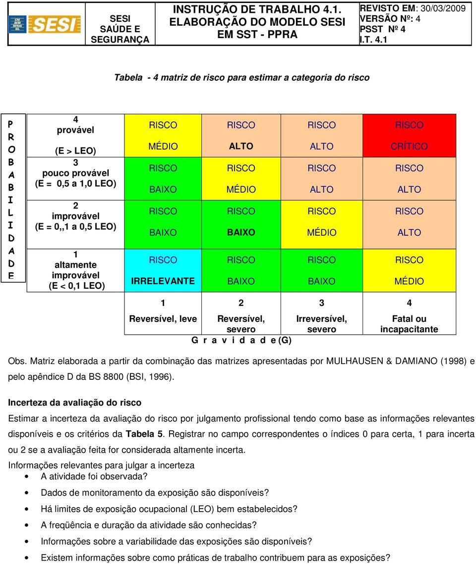 CRÍTICO RISCO ALTO RISCO ALTO RISCO MÉDIO 1 2 3 4 Reversível, leve Reversível, severo G r a v i d a d e (G) Irreversível, severo Fatal ou incapacitante Obs.